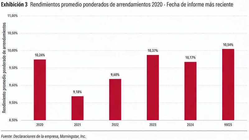 Rendimientos promedio ponderados de arrendamientos 2020 (gr�fico Morningstar DBRS).